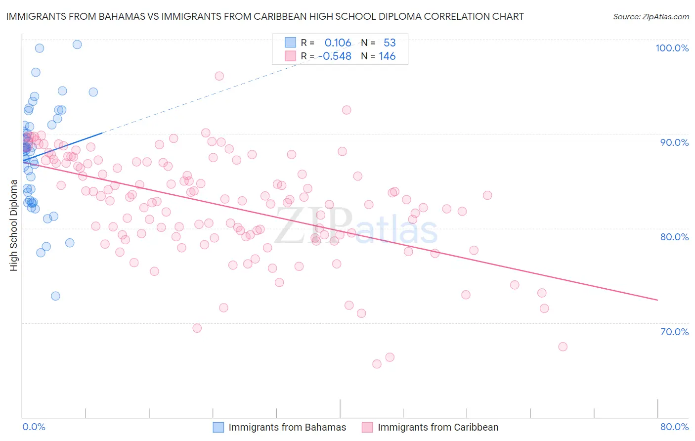 Immigrants from Bahamas vs Immigrants from Caribbean High School Diploma
