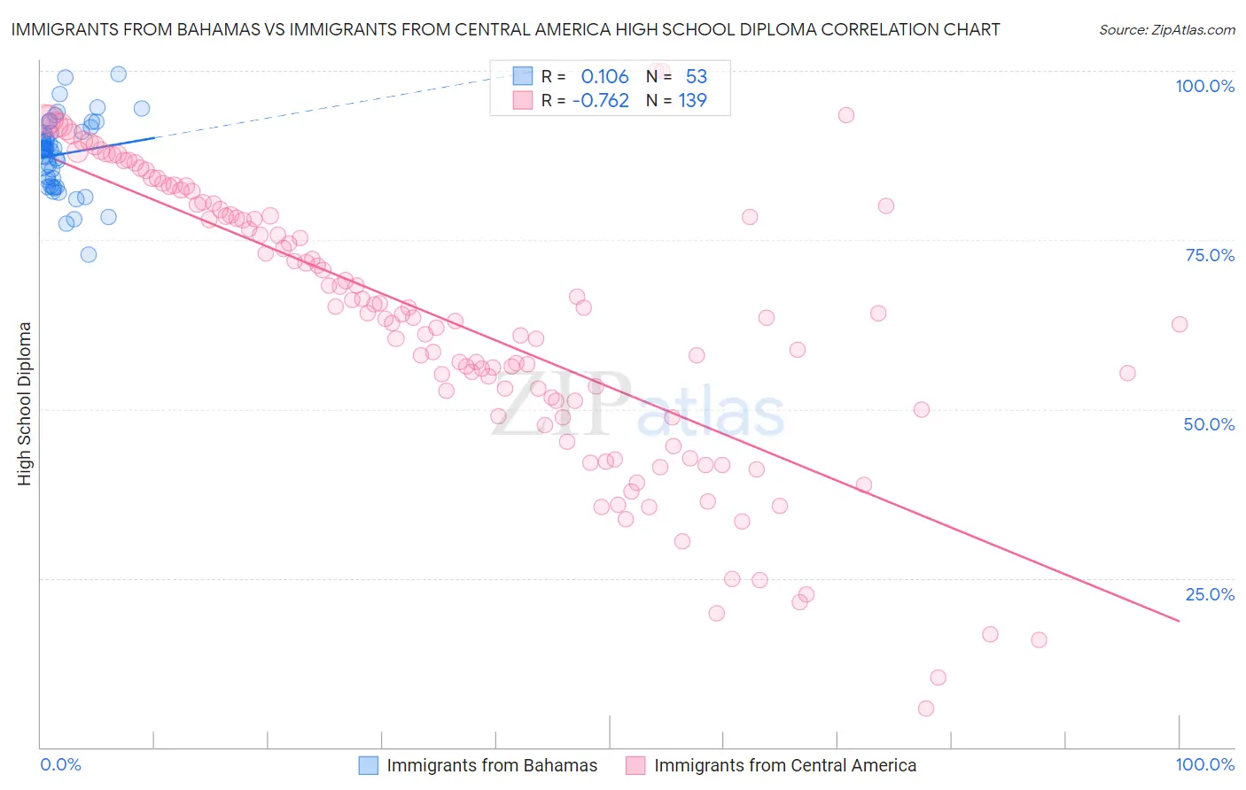 Immigrants from Bahamas vs Immigrants from Central America High School Diploma
