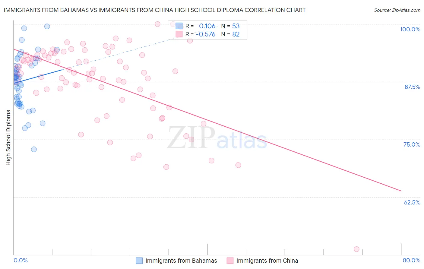 Immigrants from Bahamas vs Immigrants from China High School Diploma