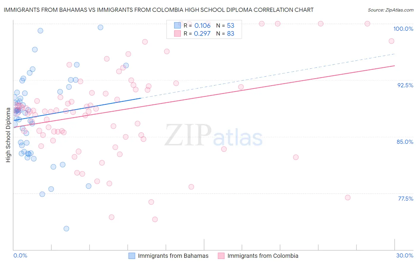 Immigrants from Bahamas vs Immigrants from Colombia High School Diploma