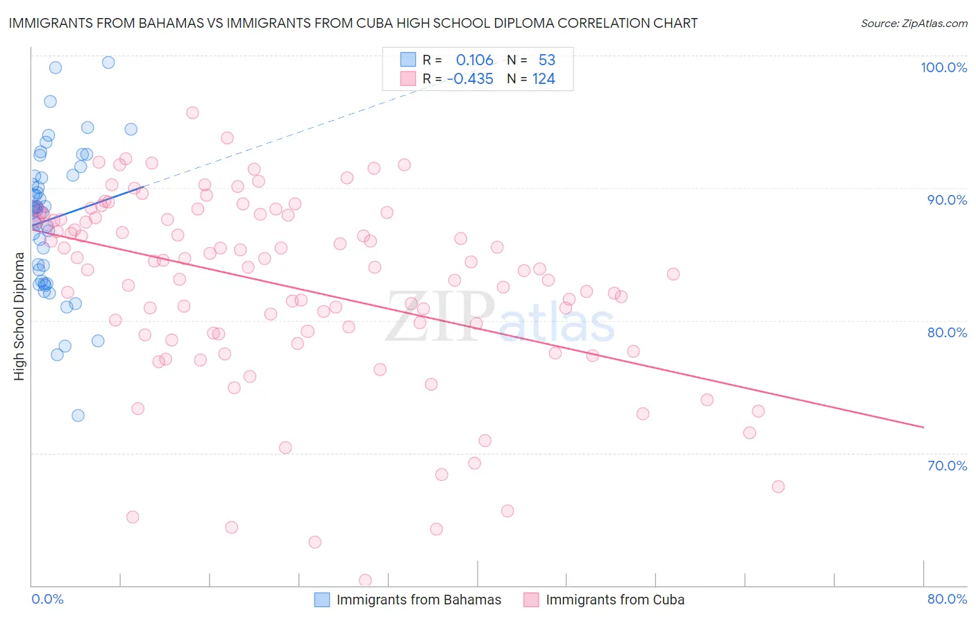 Immigrants from Bahamas vs Immigrants from Cuba High School Diploma