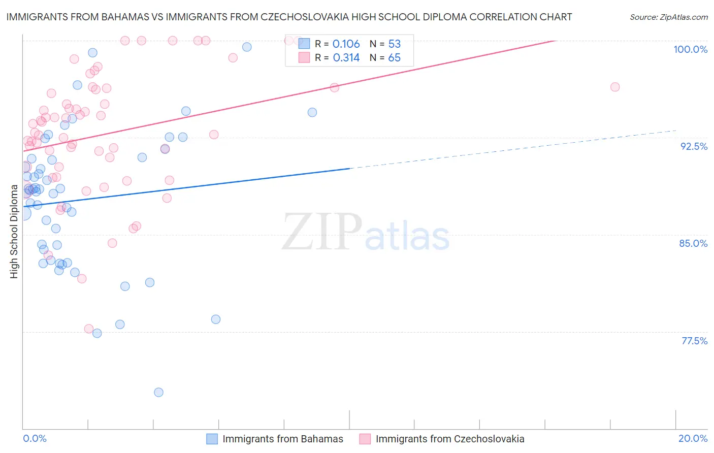 Immigrants from Bahamas vs Immigrants from Czechoslovakia High School Diploma