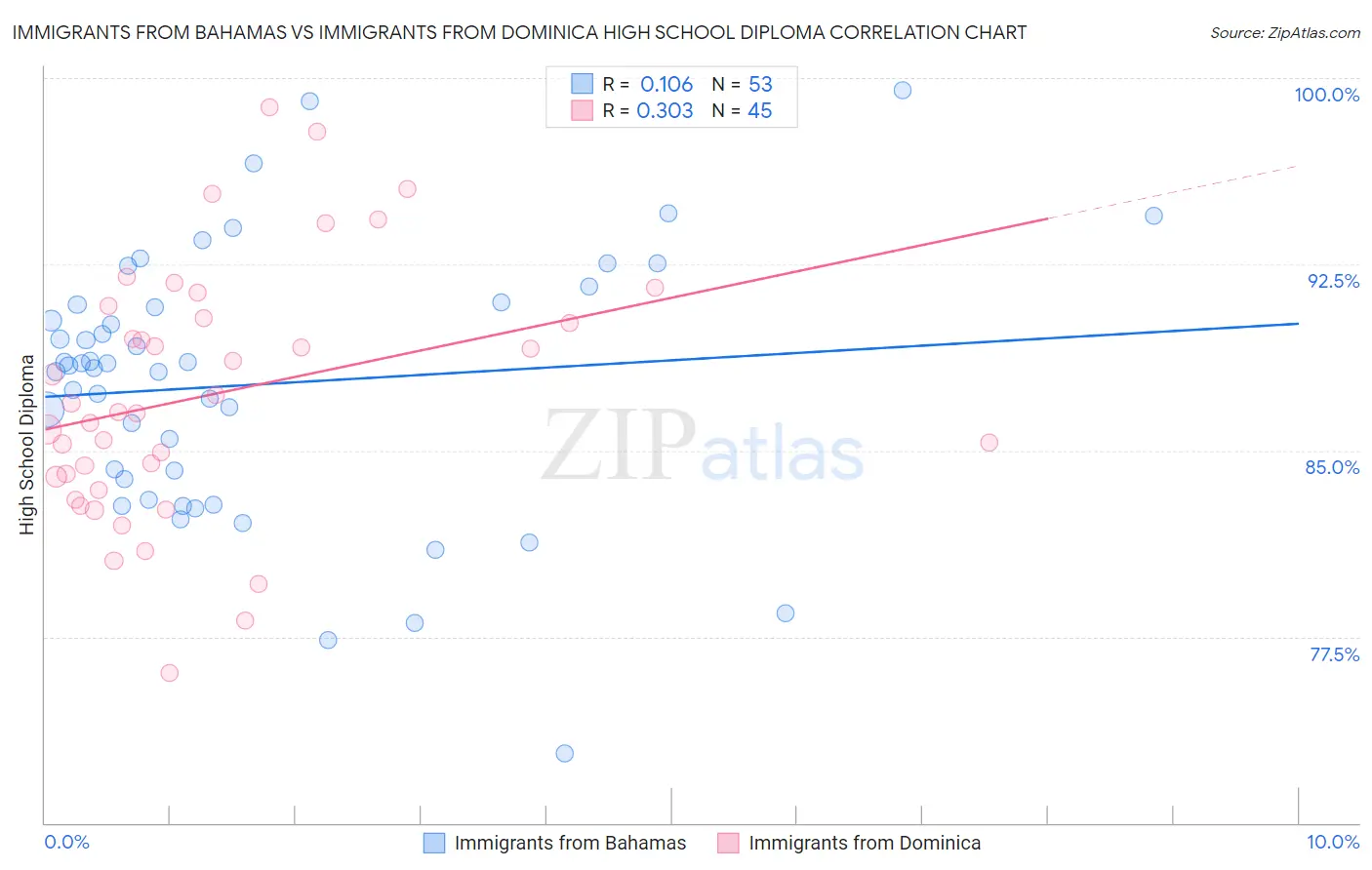 Immigrants from Bahamas vs Immigrants from Dominica High School Diploma