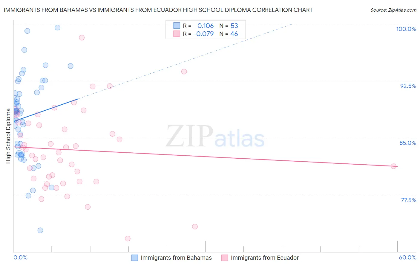 Immigrants from Bahamas vs Immigrants from Ecuador High School Diploma