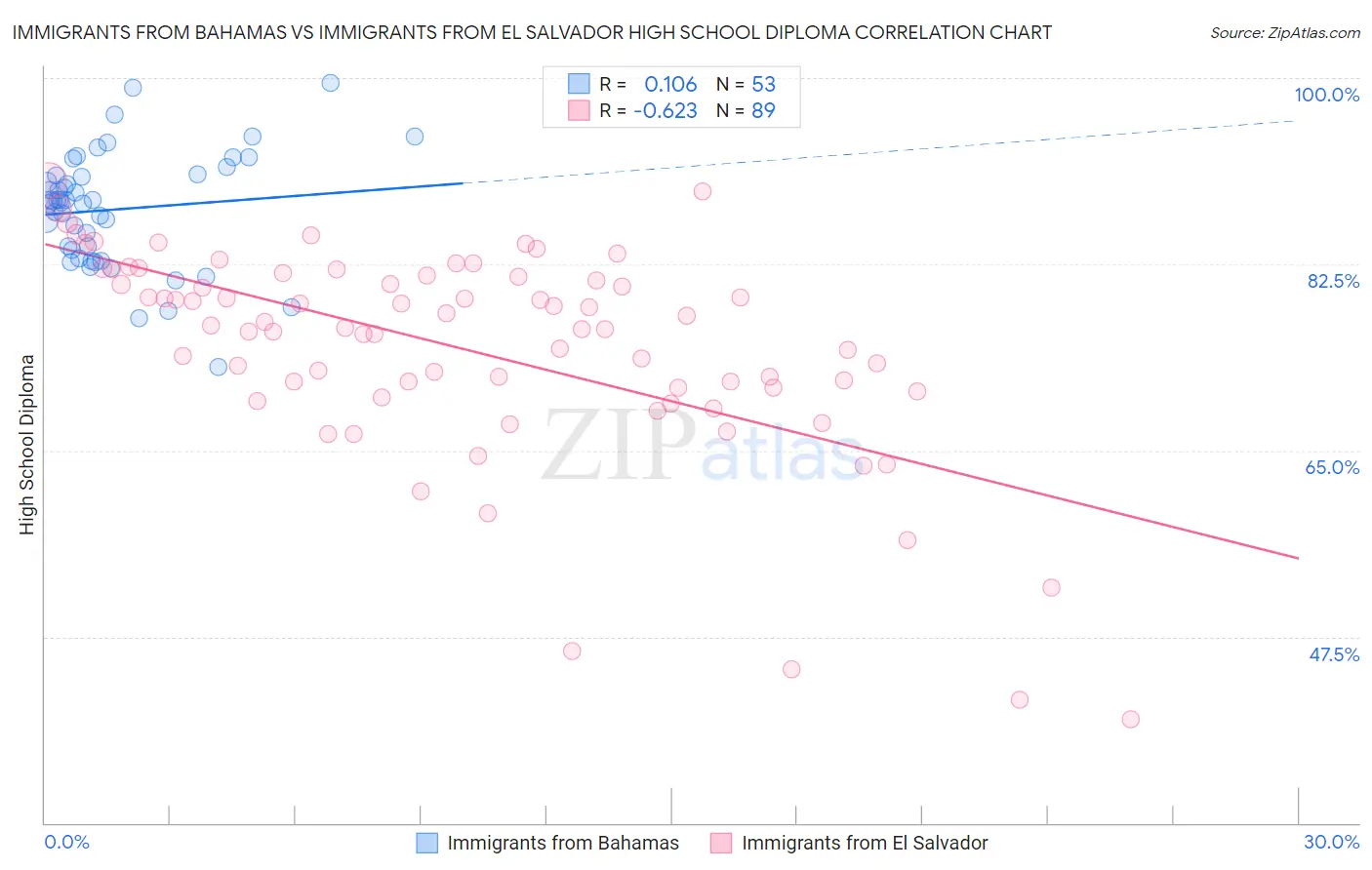 Immigrants from Bahamas vs Immigrants from El Salvador High School Diploma