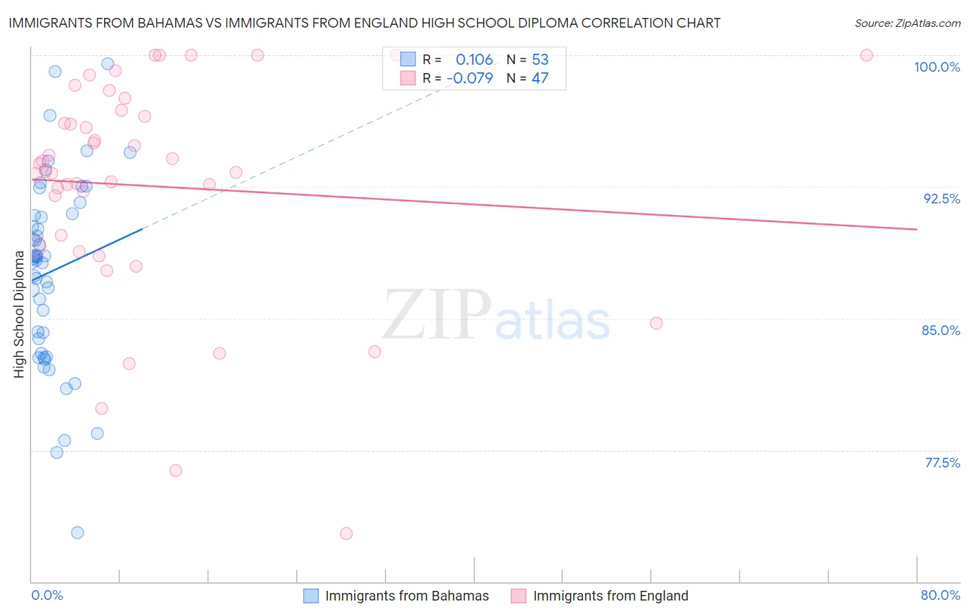 Immigrants from Bahamas vs Immigrants from England High School Diploma