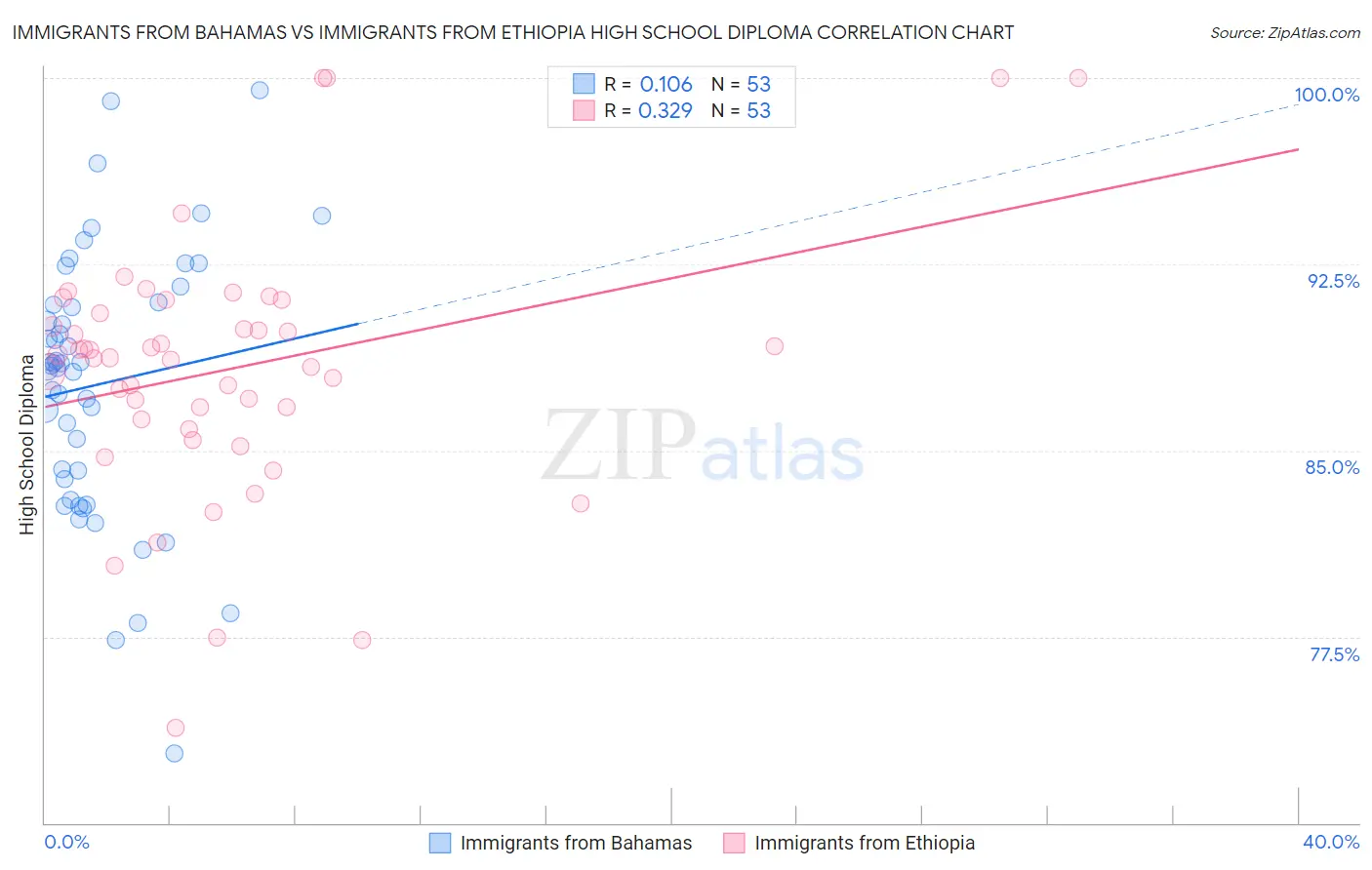 Immigrants from Bahamas vs Immigrants from Ethiopia High School Diploma
