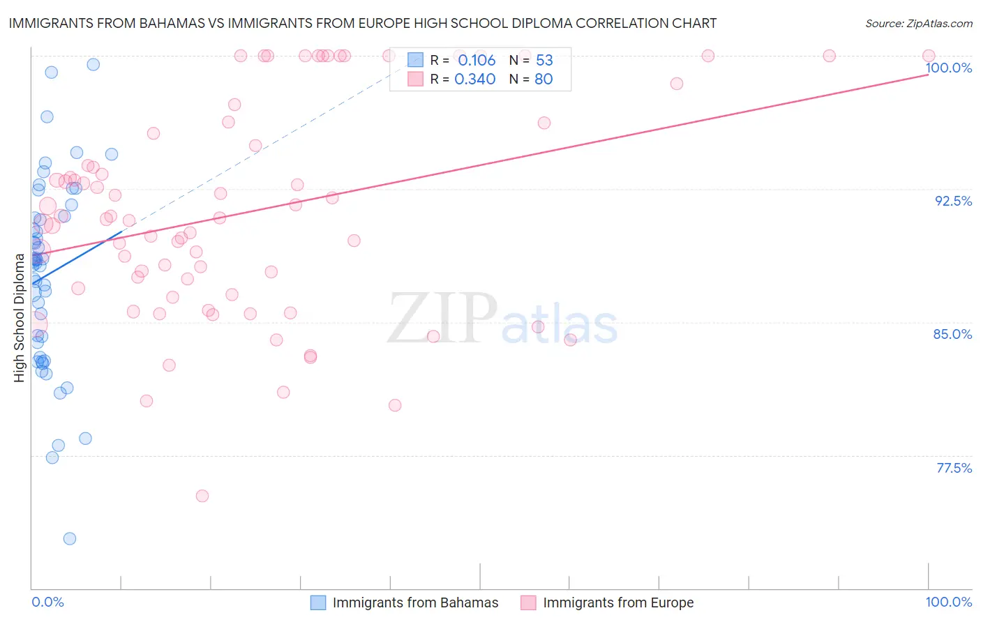 Immigrants from Bahamas vs Immigrants from Europe High School Diploma