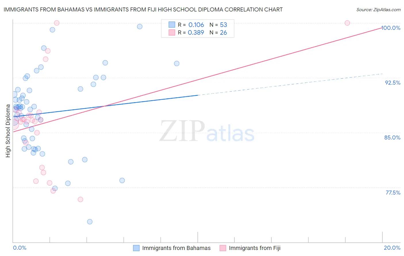 Immigrants from Bahamas vs Immigrants from Fiji High School Diploma