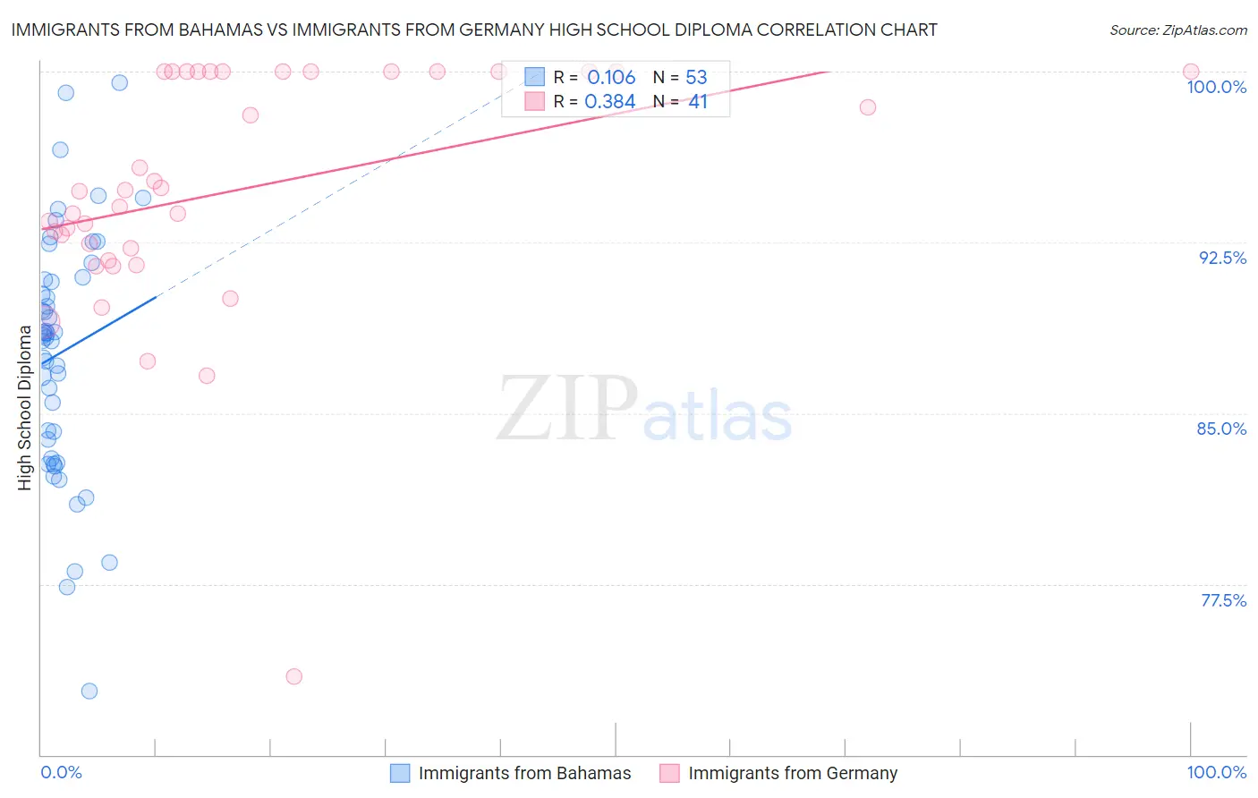Immigrants from Bahamas vs Immigrants from Germany High School Diploma