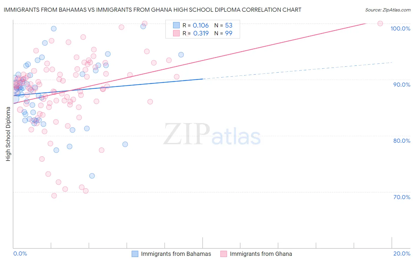 Immigrants from Bahamas vs Immigrants from Ghana High School Diploma