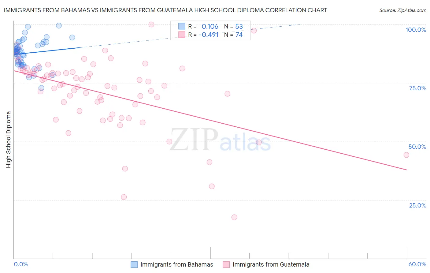 Immigrants from Bahamas vs Immigrants from Guatemala High School Diploma