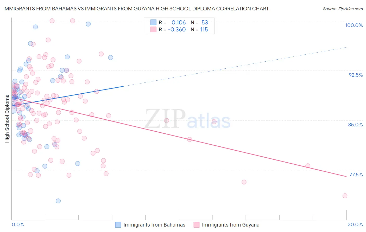 Immigrants from Bahamas vs Immigrants from Guyana High School Diploma