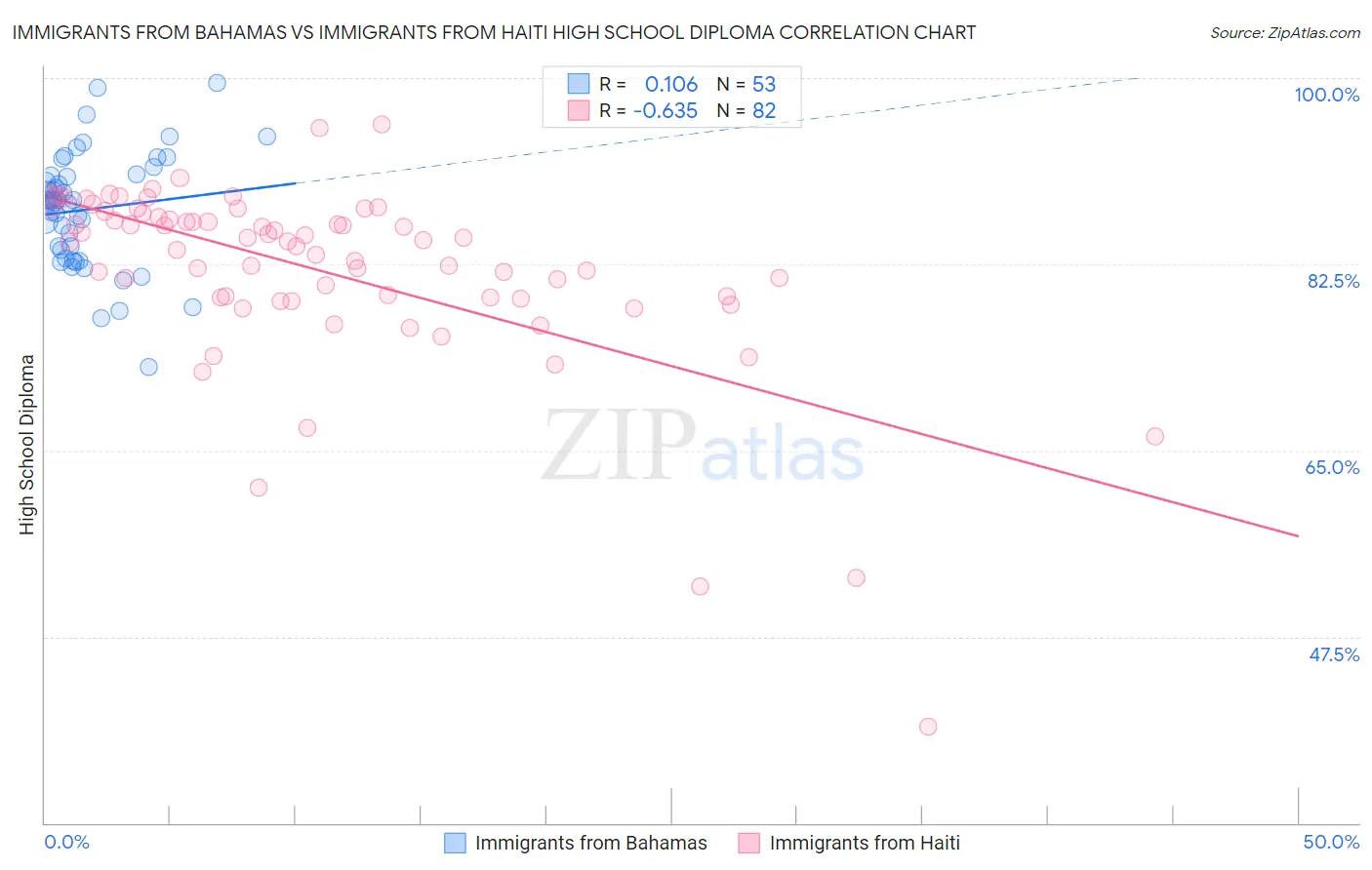 Immigrants from Bahamas vs Immigrants from Haiti High School Diploma