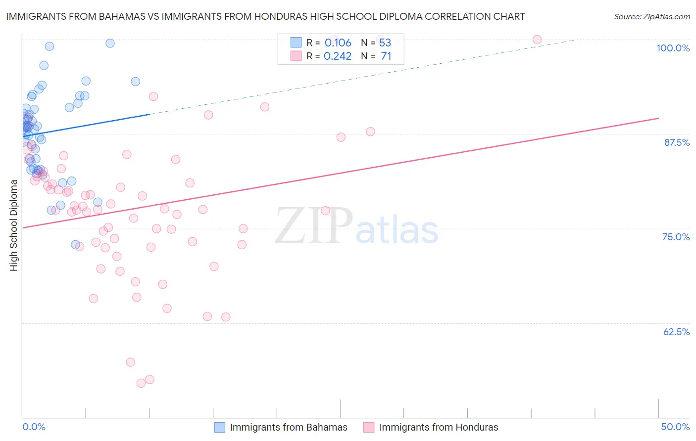 Immigrants from Bahamas vs Immigrants from Honduras High School Diploma