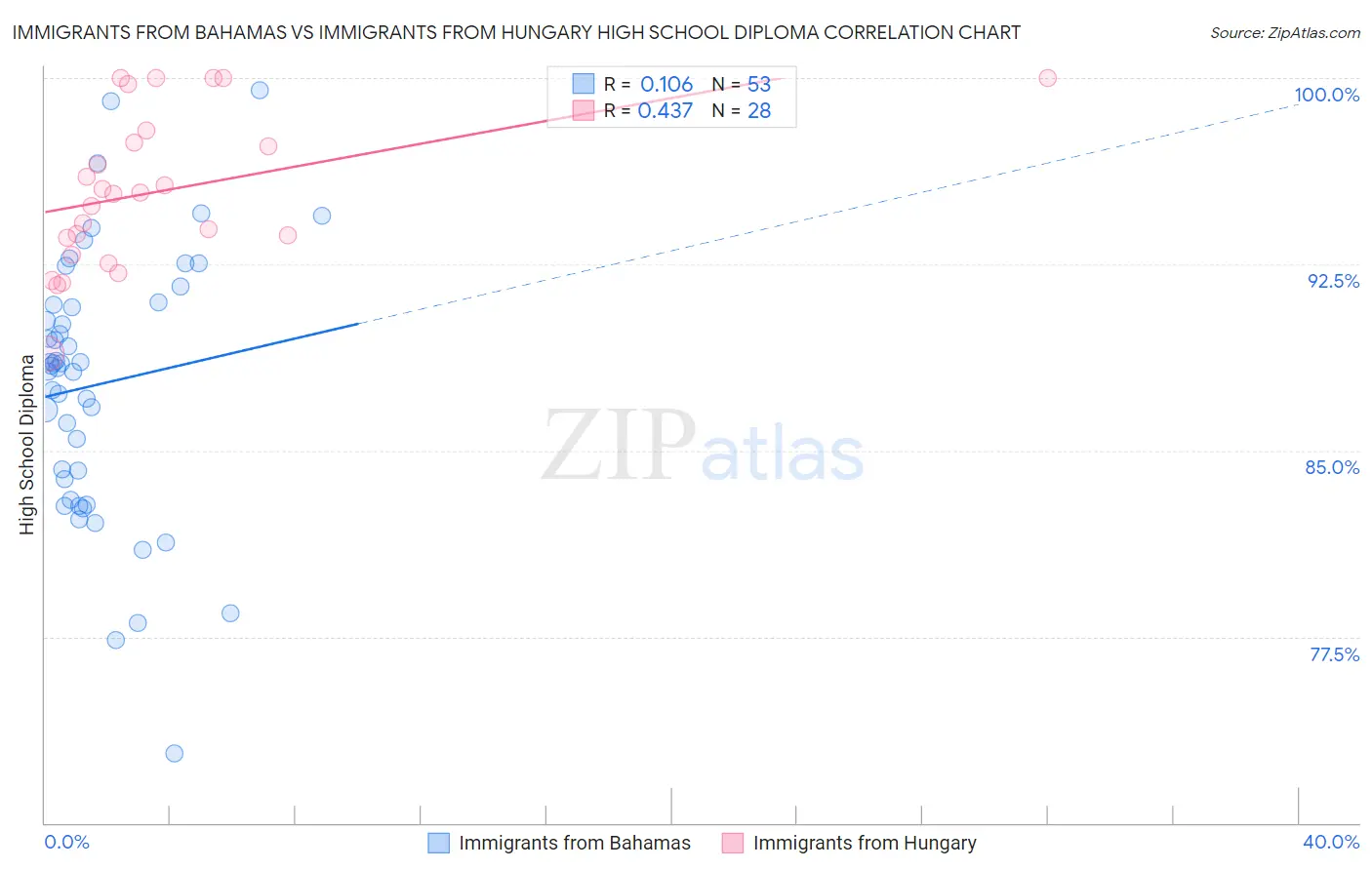 Immigrants from Bahamas vs Immigrants from Hungary High School Diploma