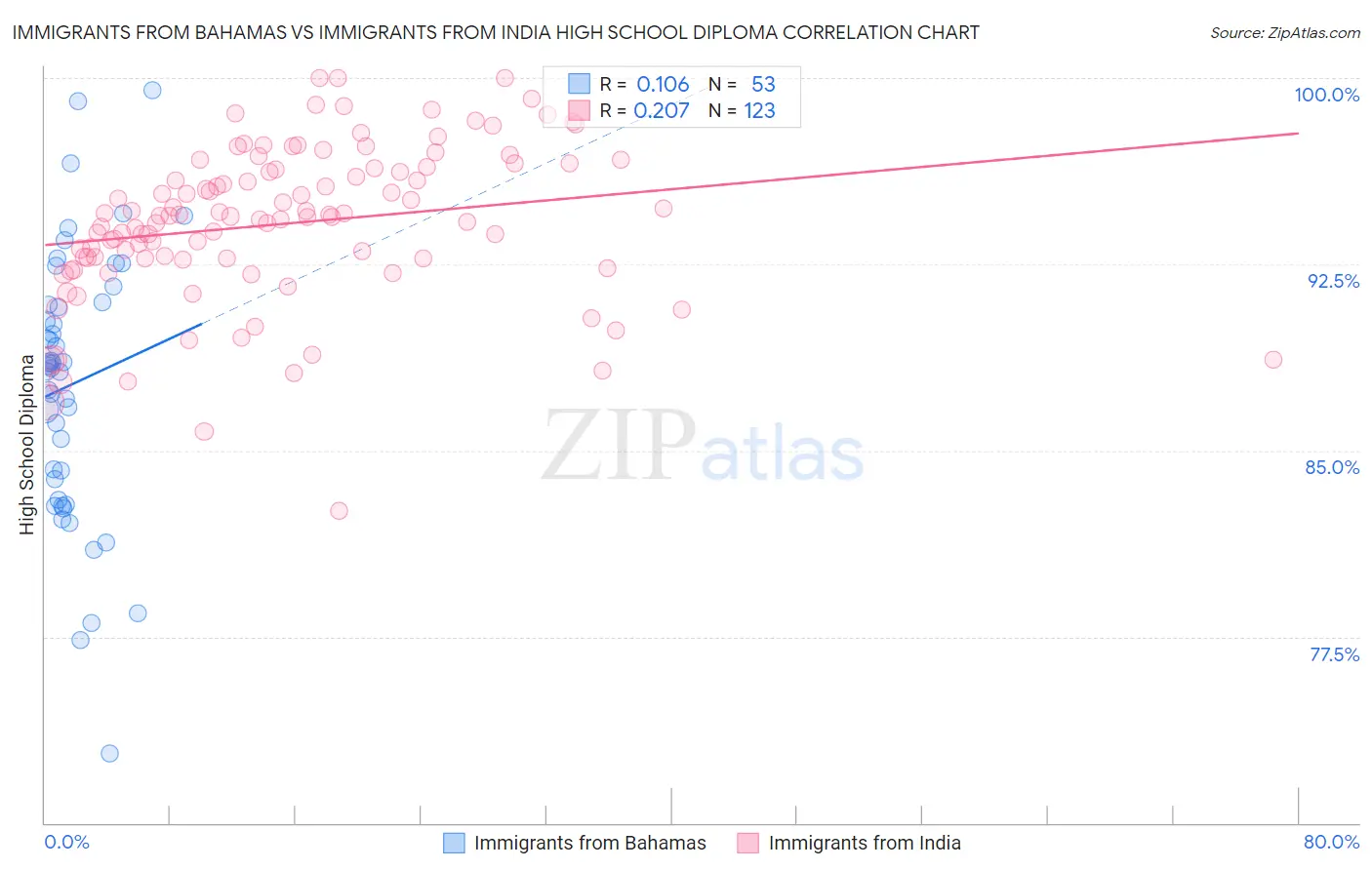 Immigrants from Bahamas vs Immigrants from India High School Diploma