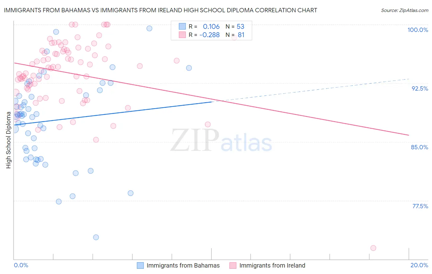 Immigrants from Bahamas vs Immigrants from Ireland High School Diploma