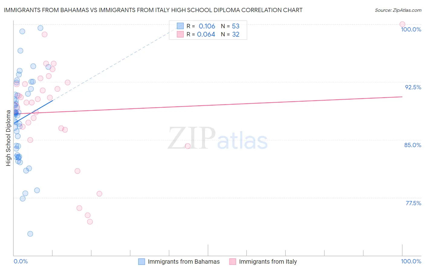 Immigrants from Bahamas vs Immigrants from Italy High School Diploma