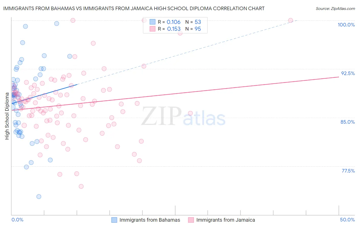 Immigrants from Bahamas vs Immigrants from Jamaica High School Diploma