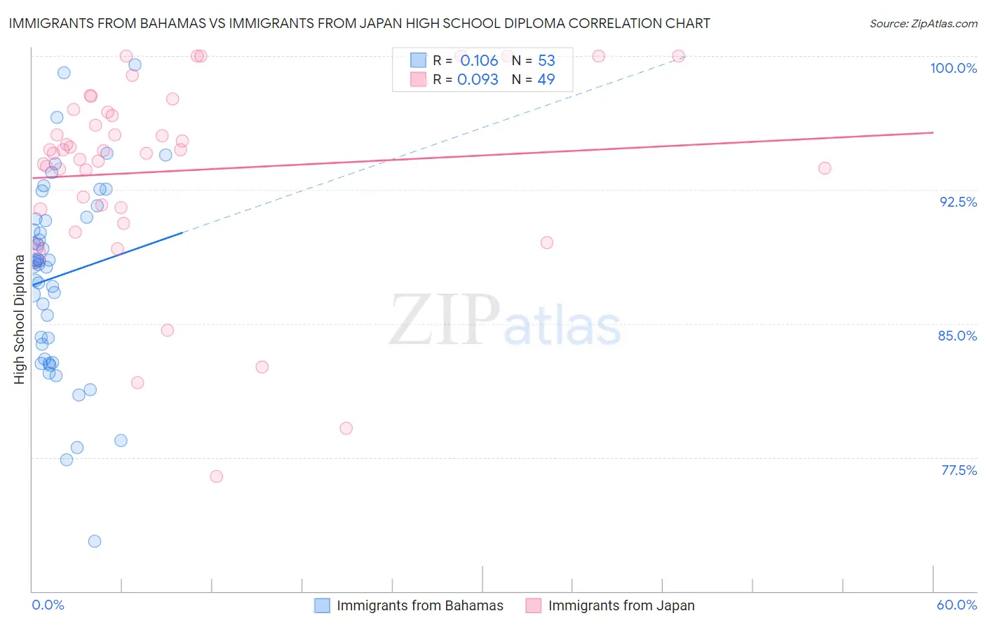 Immigrants from Bahamas vs Immigrants from Japan High School Diploma