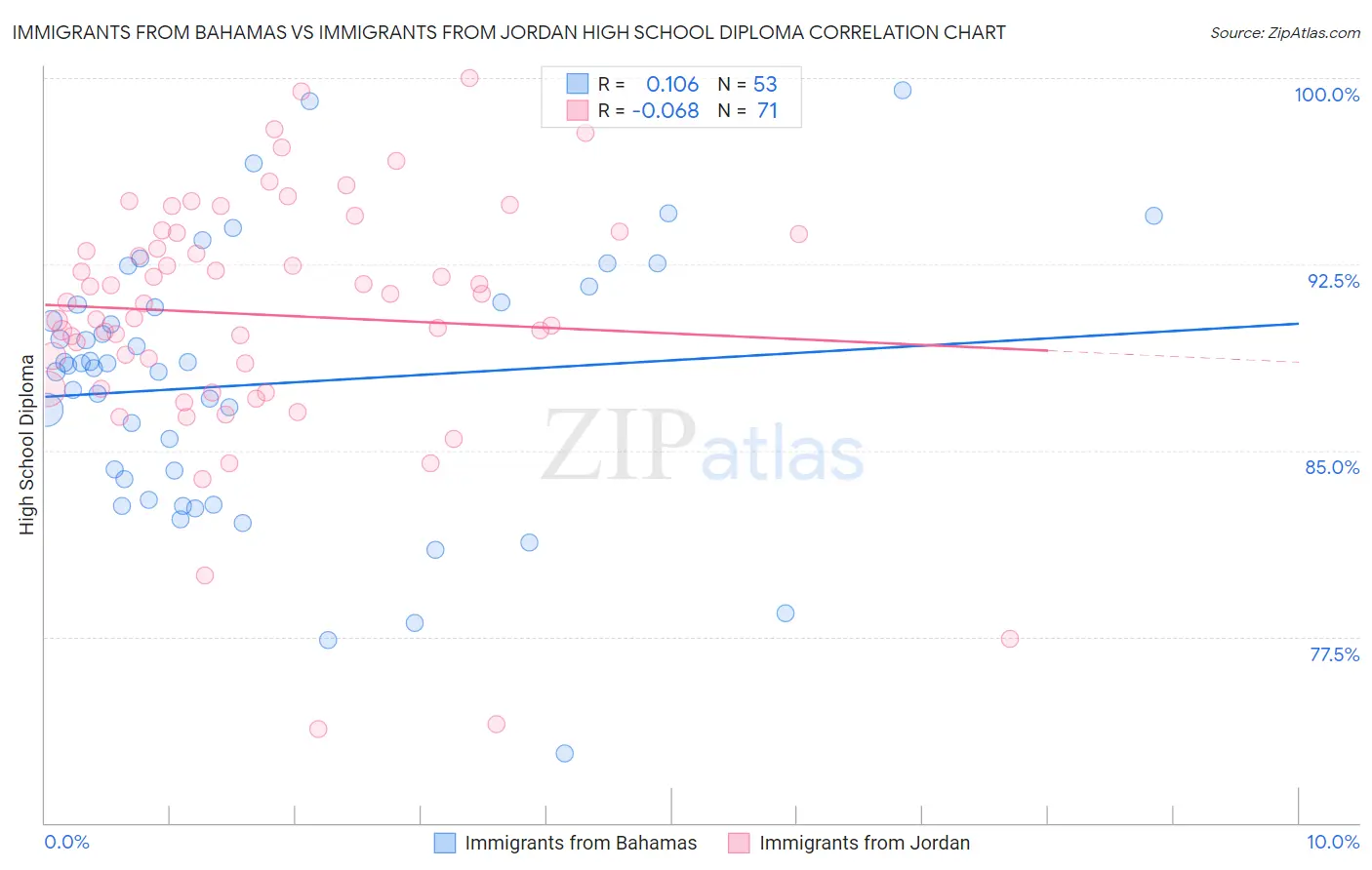 Immigrants from Bahamas vs Immigrants from Jordan High School Diploma