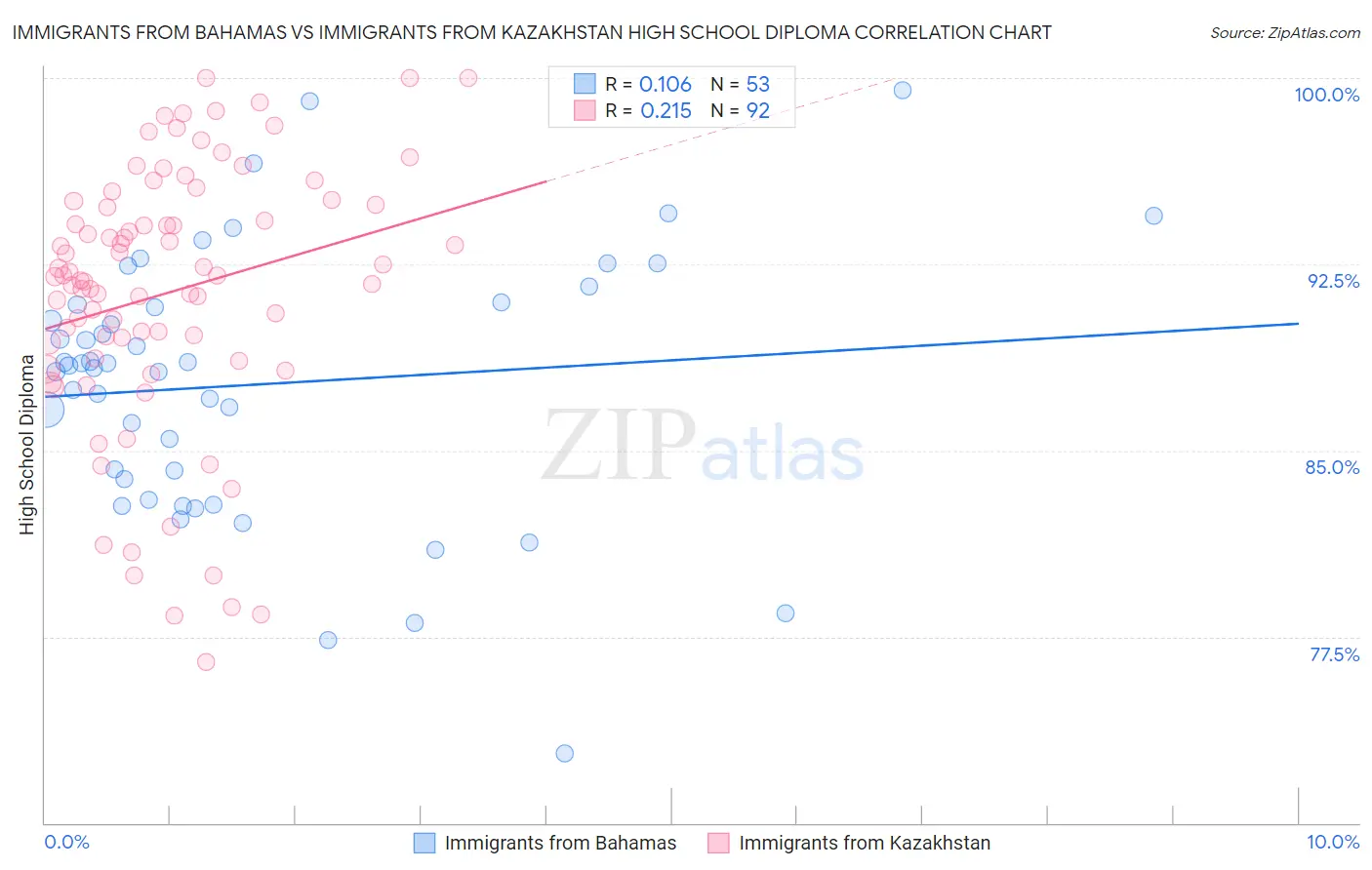 Immigrants from Bahamas vs Immigrants from Kazakhstan High School Diploma