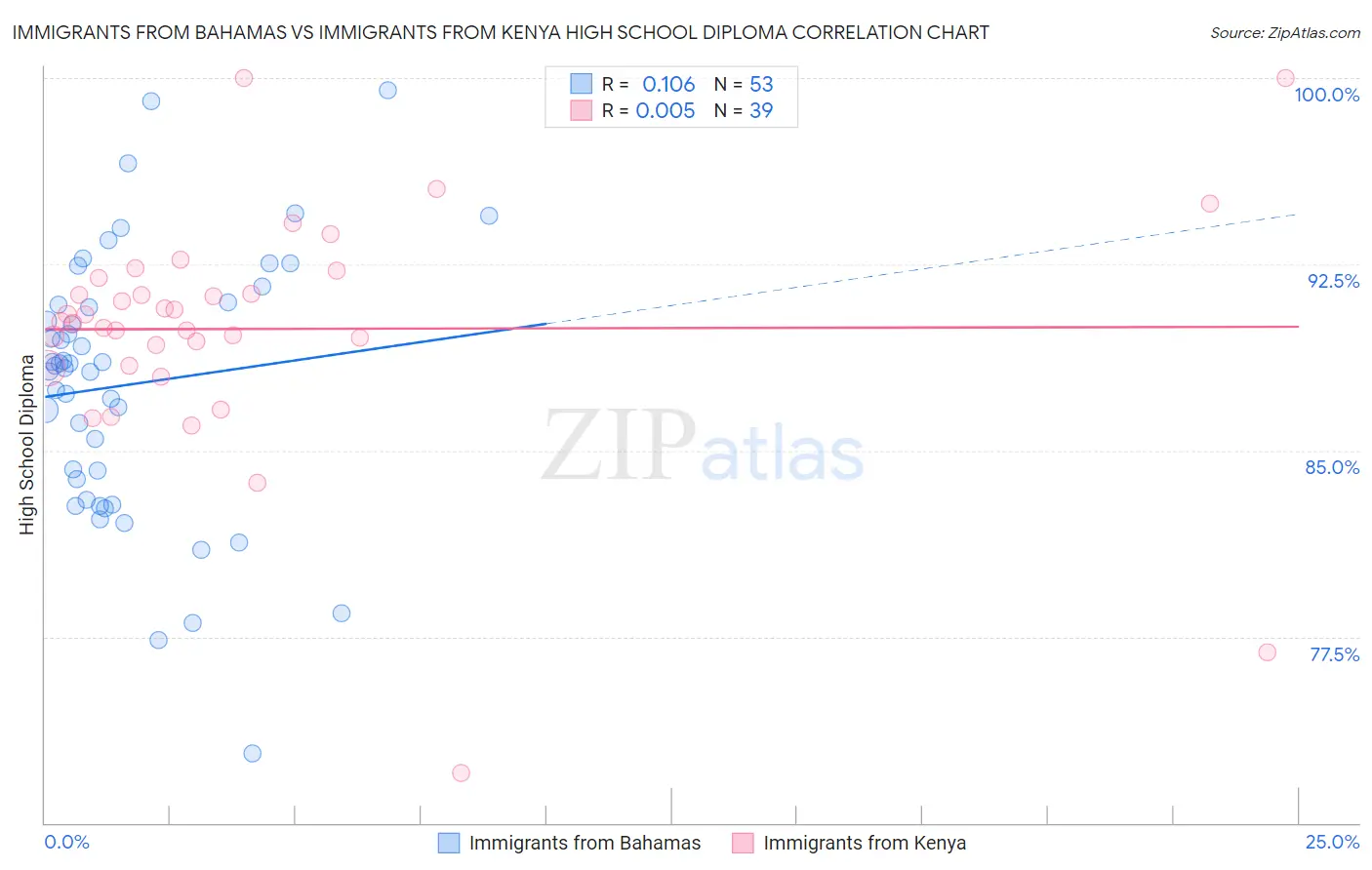 Immigrants from Bahamas vs Immigrants from Kenya High School Diploma