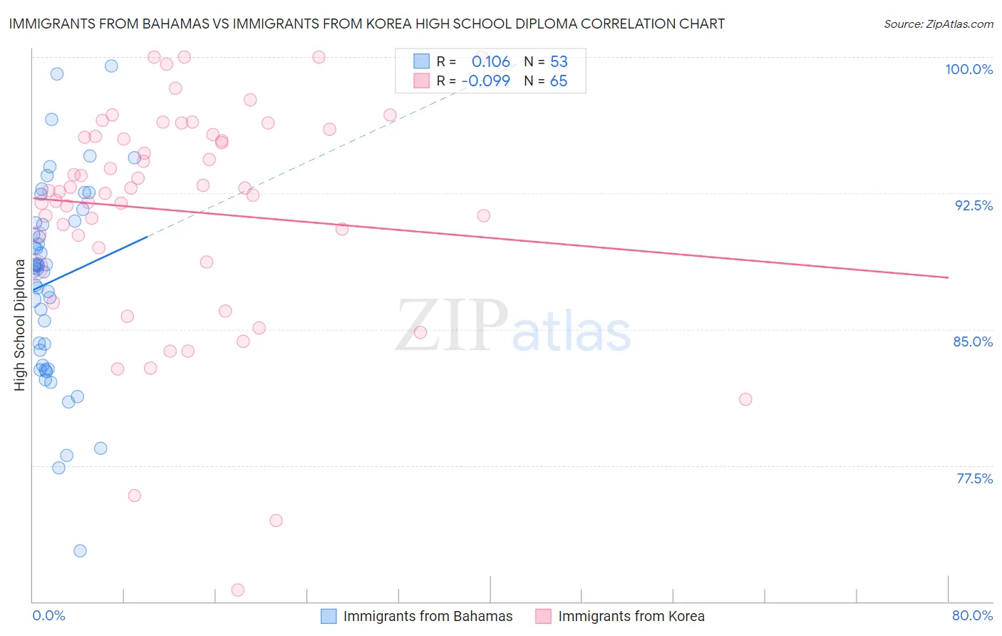 Immigrants from Bahamas vs Immigrants from Korea High School Diploma
