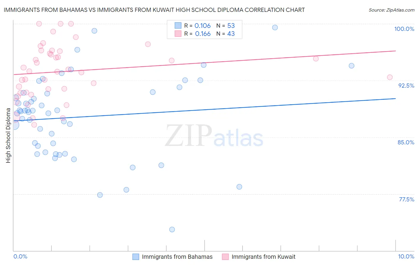 Immigrants from Bahamas vs Immigrants from Kuwait High School Diploma