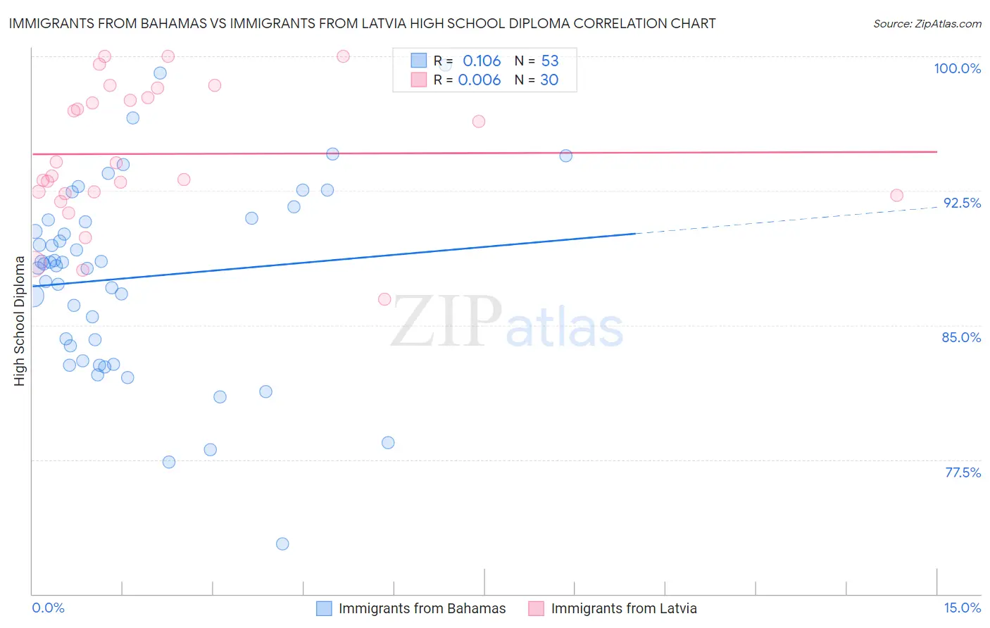 Immigrants from Bahamas vs Immigrants from Latvia High School Diploma