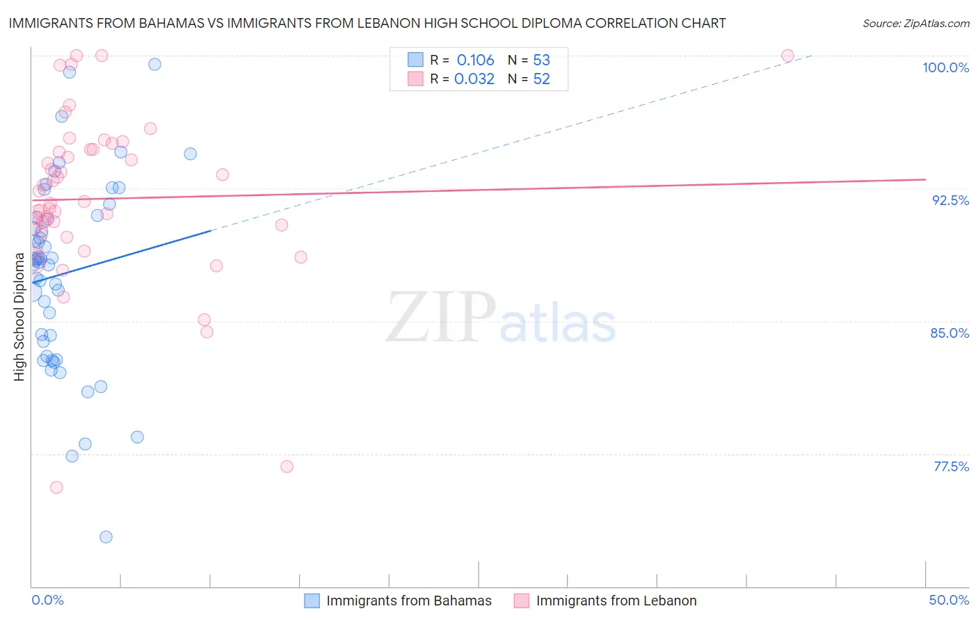 Immigrants from Bahamas vs Immigrants from Lebanon High School Diploma