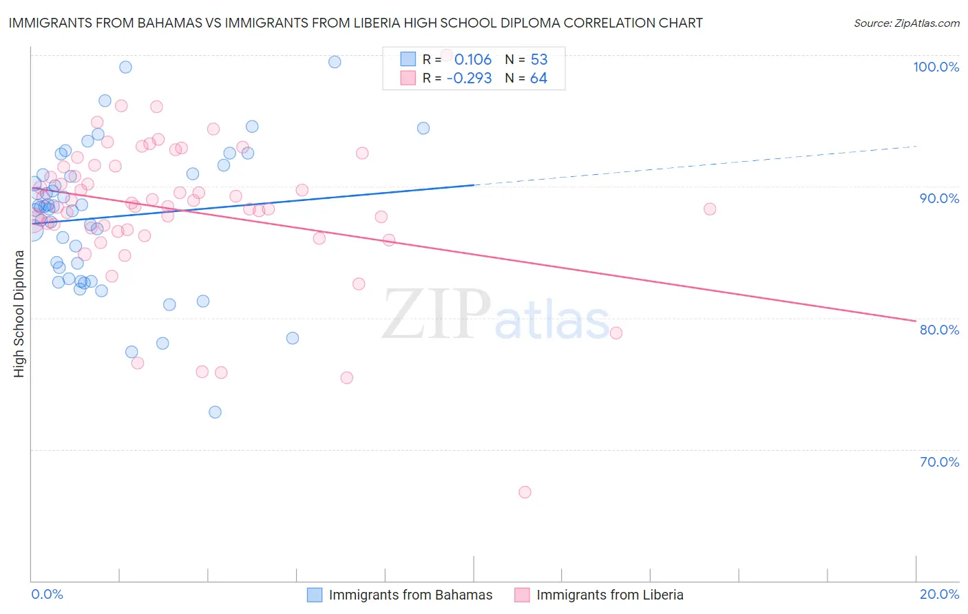 Immigrants from Bahamas vs Immigrants from Liberia High School Diploma