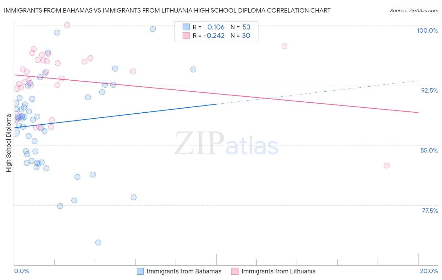 Immigrants from Bahamas vs Immigrants from Lithuania High School Diploma