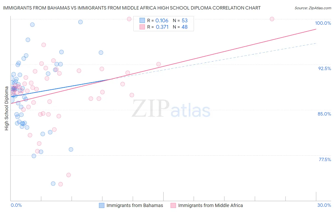 Immigrants from Bahamas vs Immigrants from Middle Africa High School Diploma