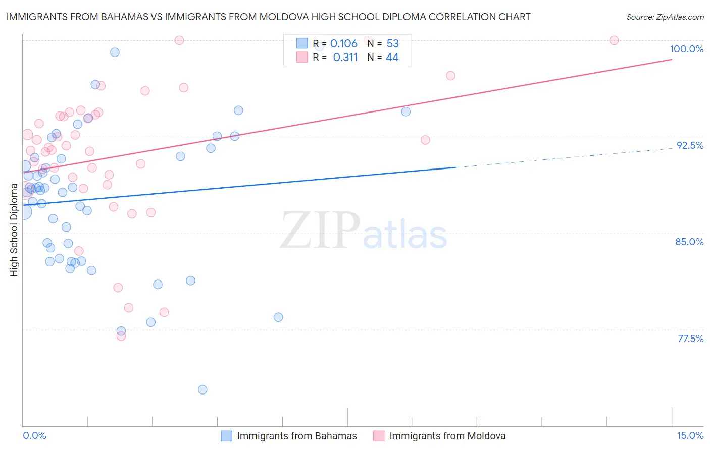 Immigrants from Bahamas vs Immigrants from Moldova High School Diploma