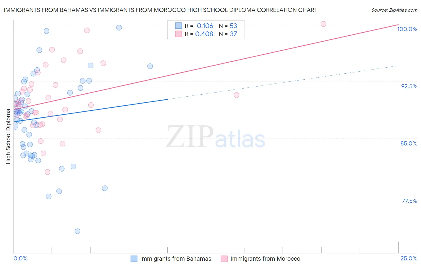 Immigrants from Bahamas vs Immigrants from Morocco High School Diploma