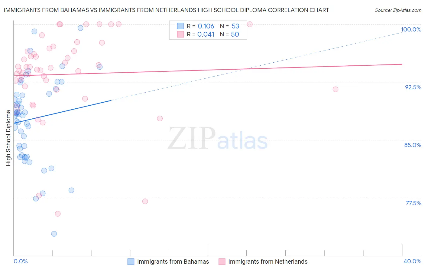 Immigrants from Bahamas vs Immigrants from Netherlands High School Diploma