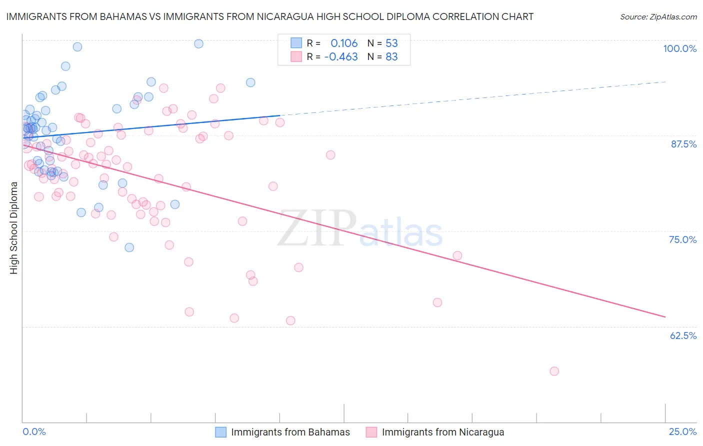 Immigrants from Bahamas vs Immigrants from Nicaragua High School Diploma