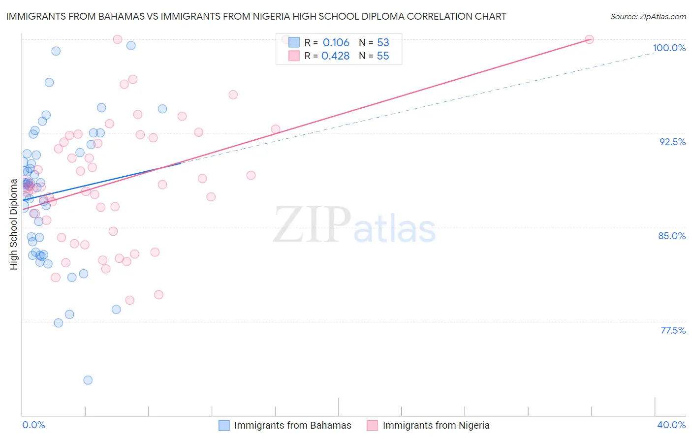 Immigrants from Bahamas vs Immigrants from Nigeria High School Diploma