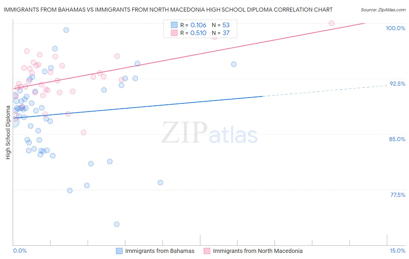 Immigrants from Bahamas vs Immigrants from North Macedonia High School Diploma