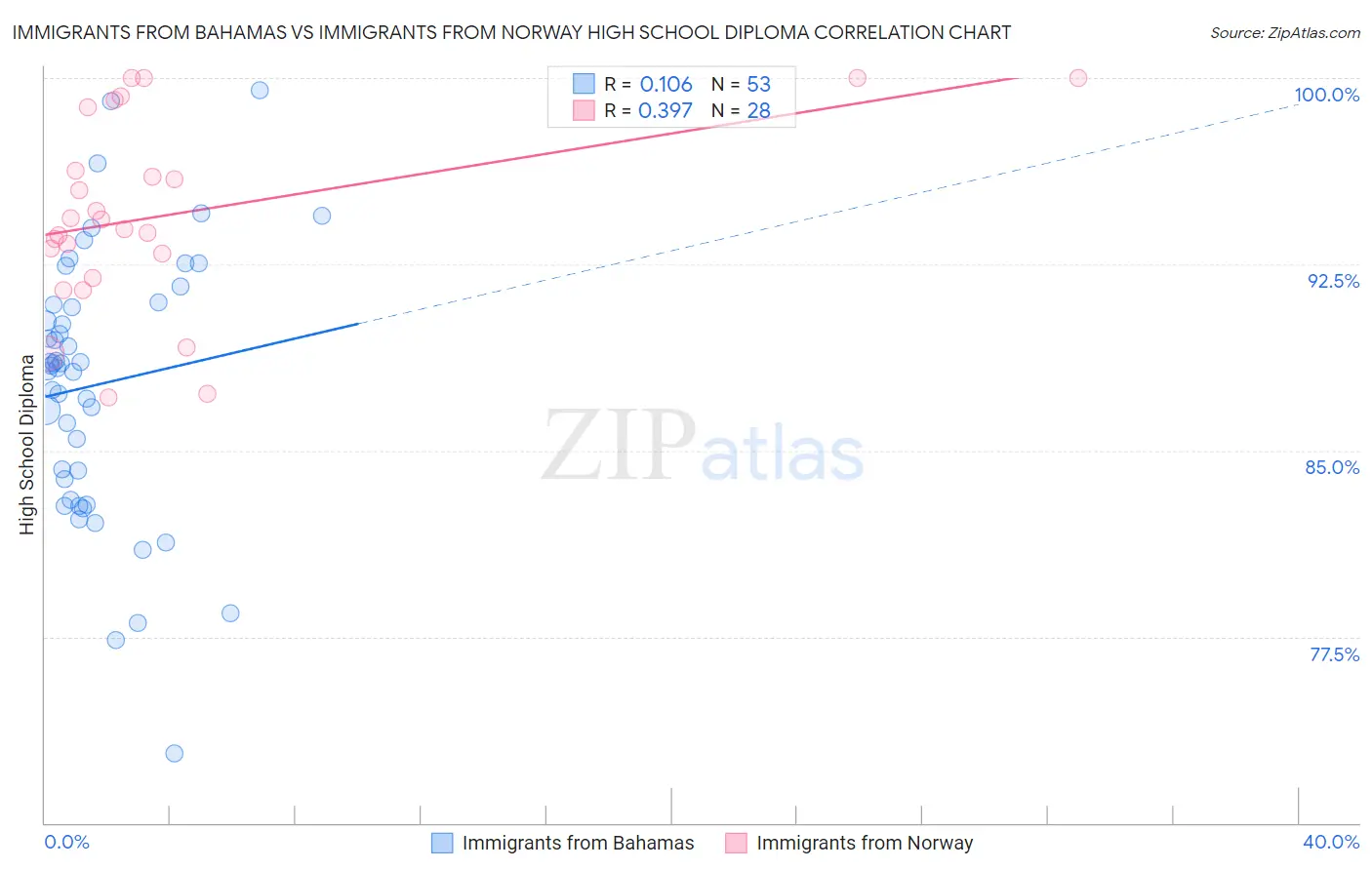 Immigrants from Bahamas vs Immigrants from Norway High School Diploma