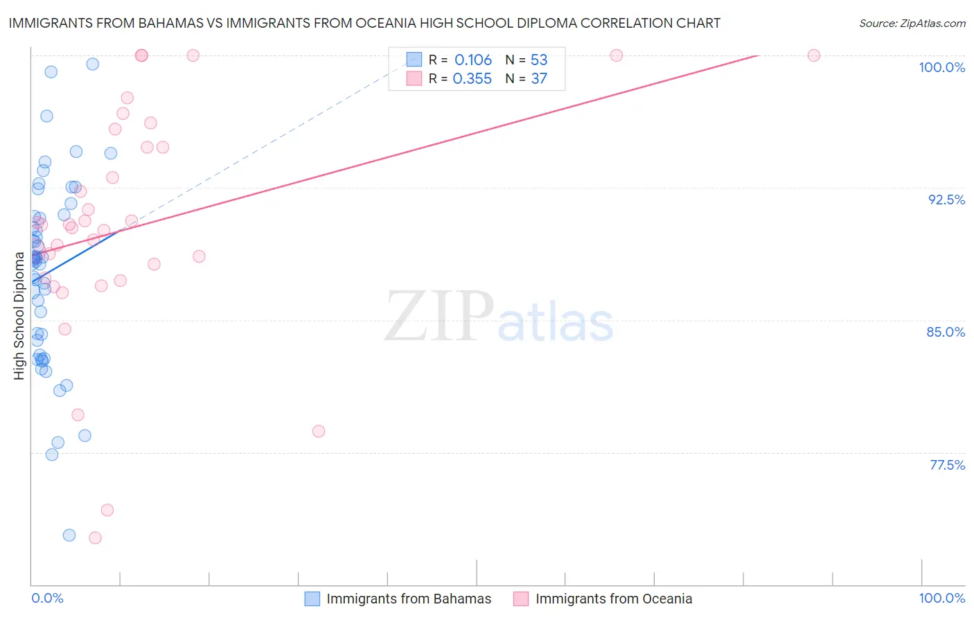 Immigrants from Bahamas vs Immigrants from Oceania High School Diploma