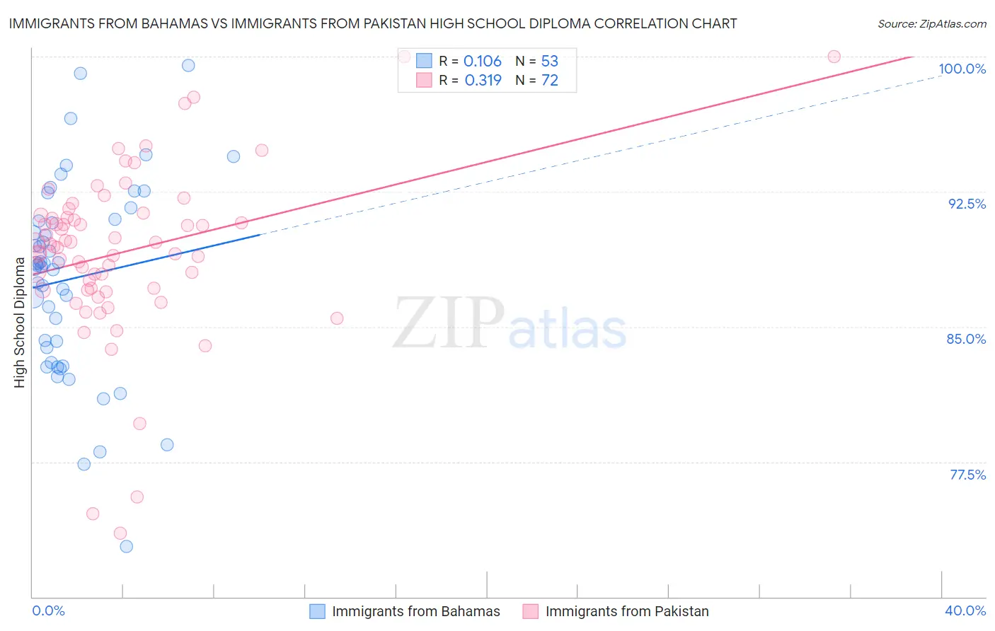 Immigrants from Bahamas vs Immigrants from Pakistan High School Diploma