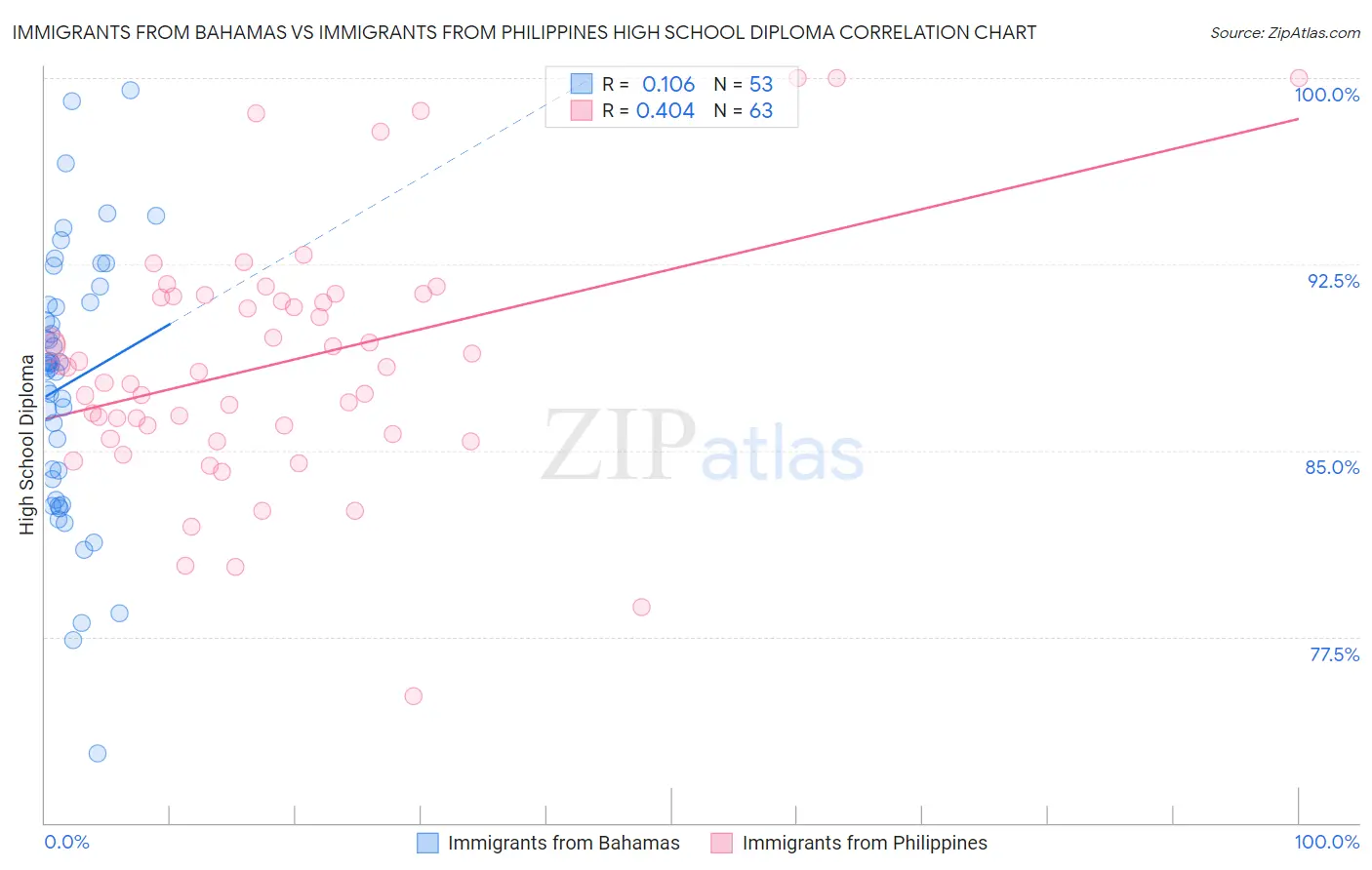 Immigrants from Bahamas vs Immigrants from Philippines High School Diploma