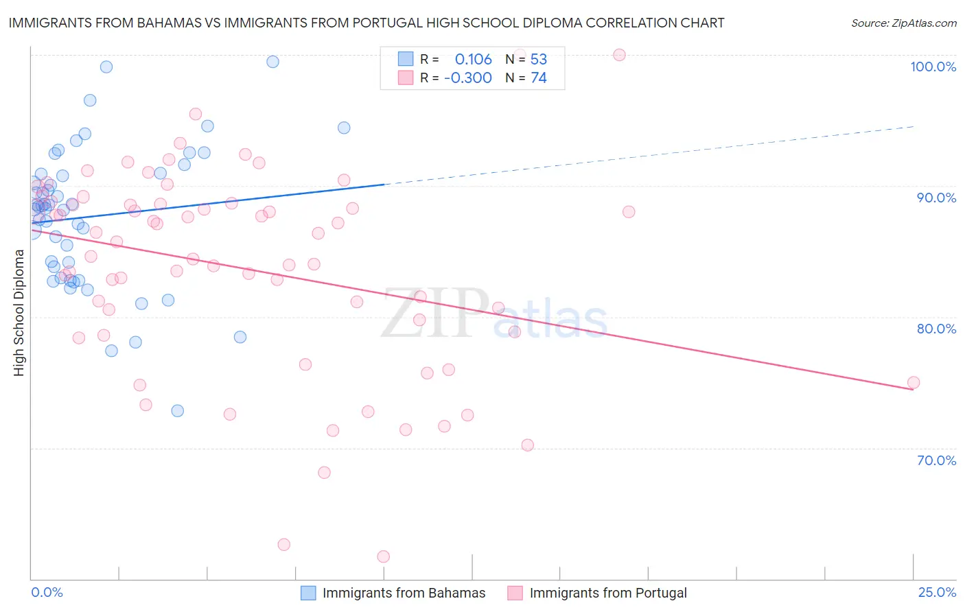 Immigrants from Bahamas vs Immigrants from Portugal High School Diploma