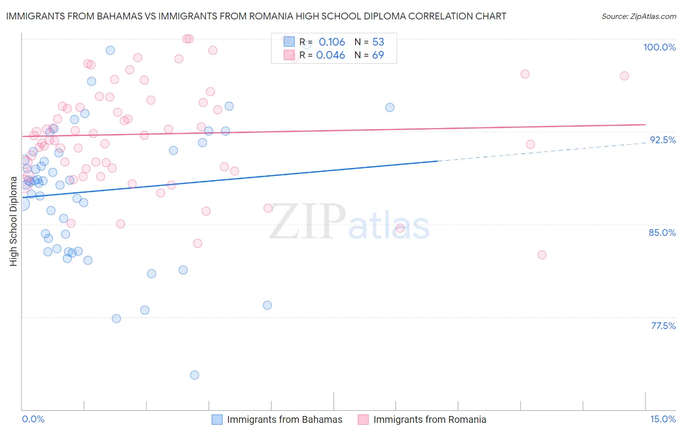 Immigrants from Bahamas vs Immigrants from Romania High School Diploma