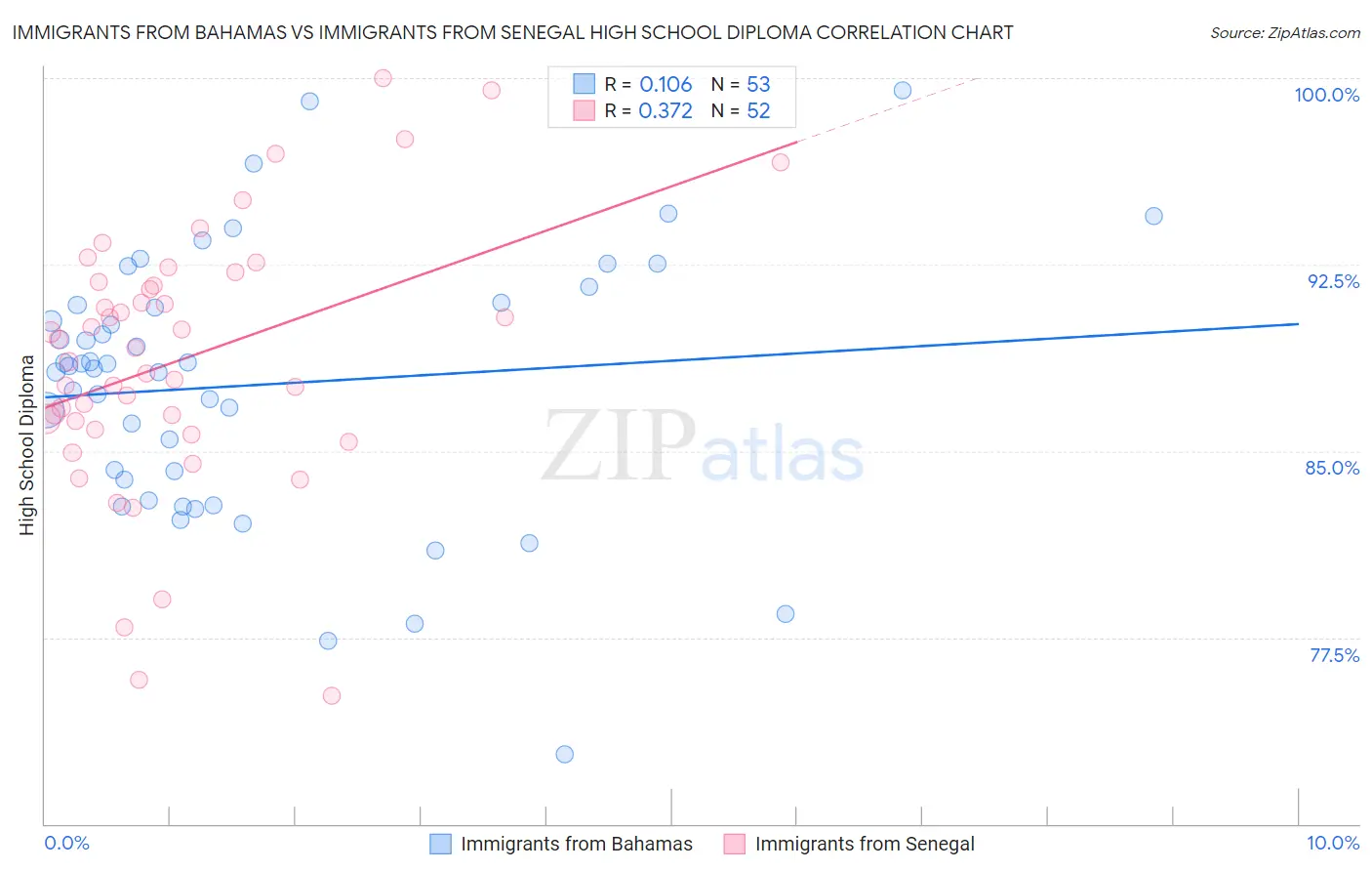 Immigrants from Bahamas vs Immigrants from Senegal High School Diploma
