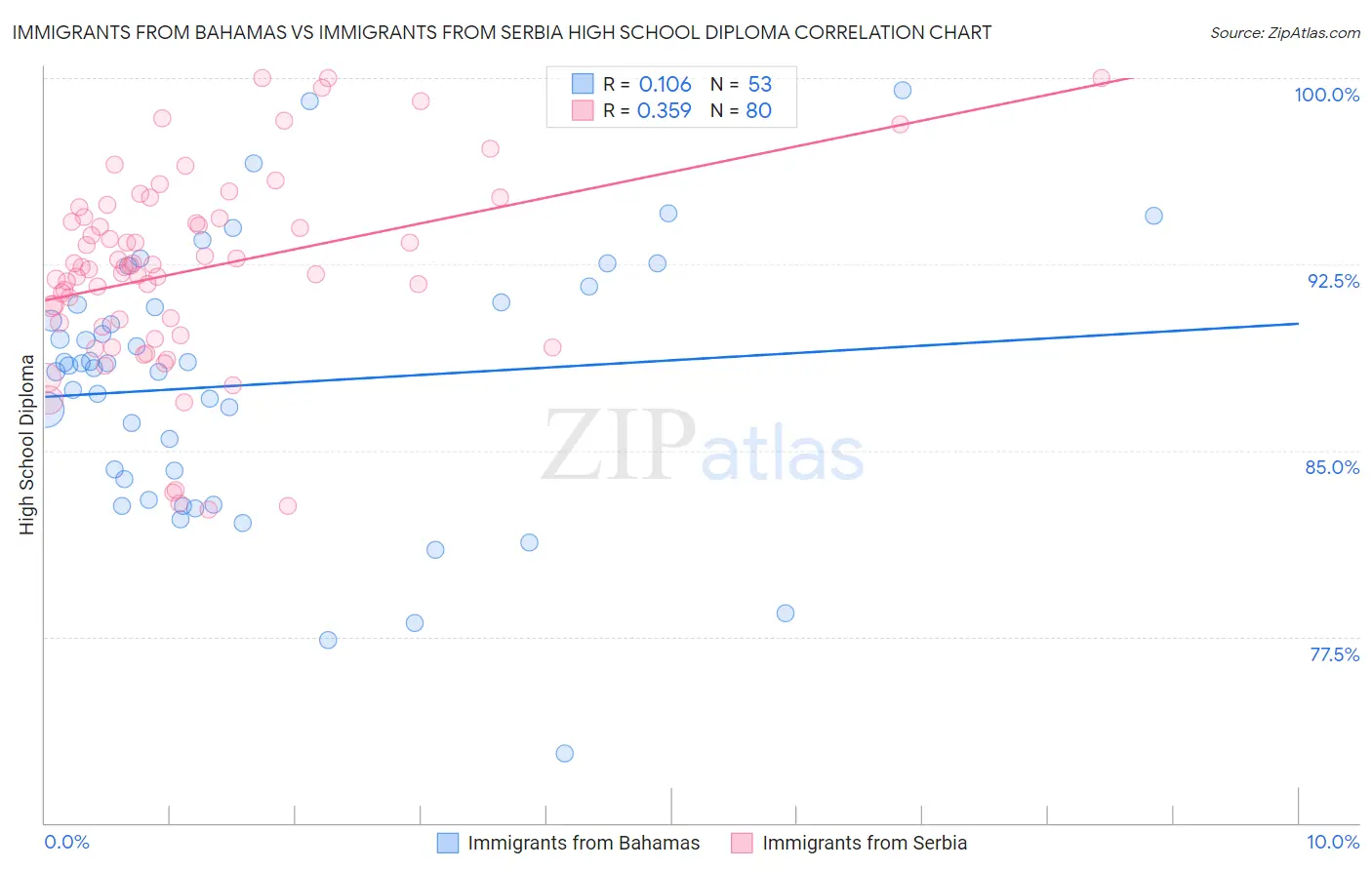 Immigrants from Bahamas vs Immigrants from Serbia High School Diploma