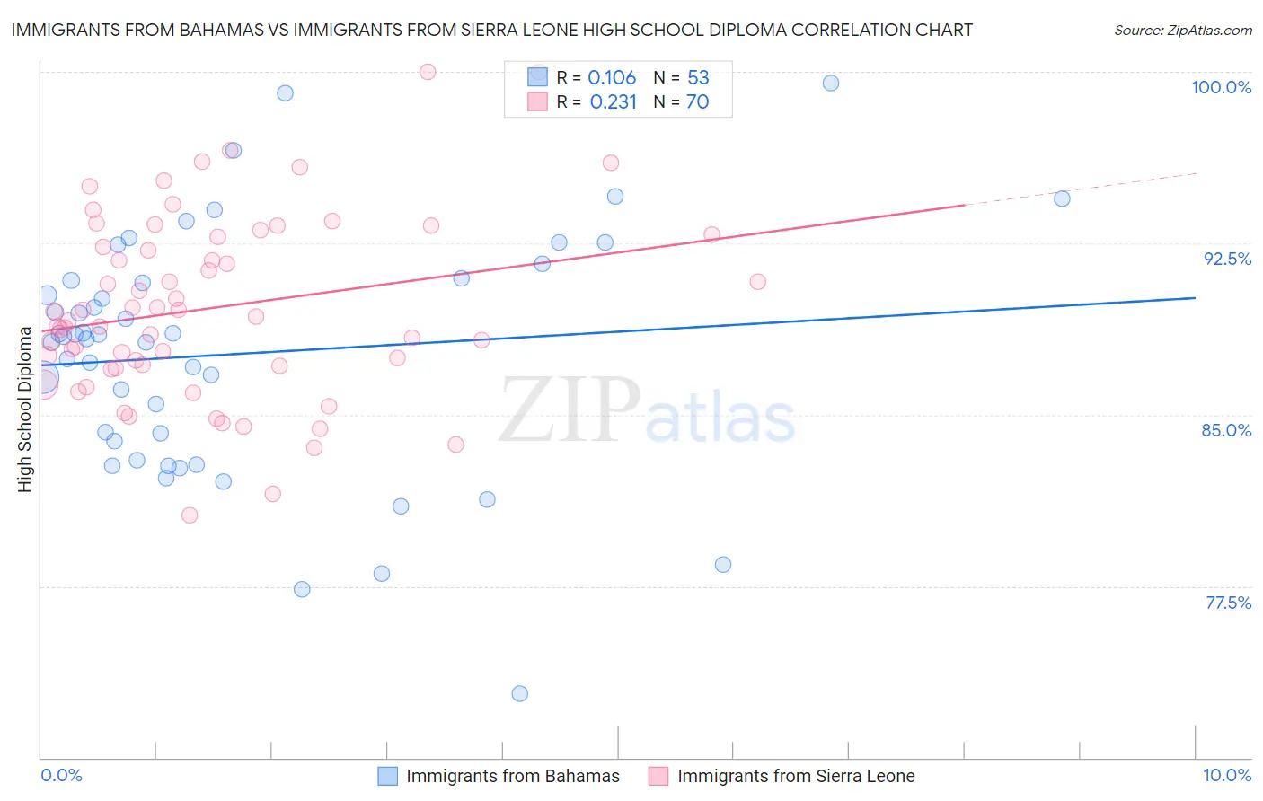 Immigrants from Bahamas vs Immigrants from Sierra Leone High School Diploma